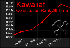 Total Graph of Kawaiiaf