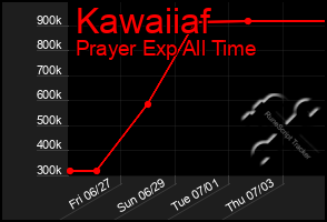 Total Graph of Kawaiiaf