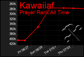 Total Graph of Kawaiiaf