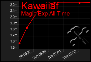 Total Graph of Kawaiiaf