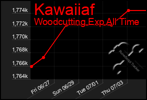 Total Graph of Kawaiiaf