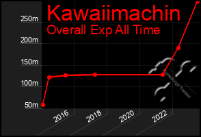 Total Graph of Kawaiimachin