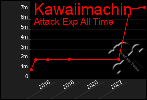 Total Graph of Kawaiimachin