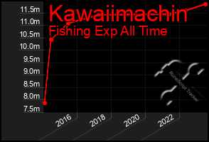 Total Graph of Kawaiimachin