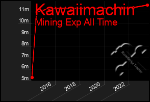 Total Graph of Kawaiimachin