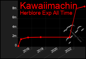 Total Graph of Kawaiimachin