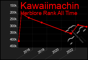 Total Graph of Kawaiimachin