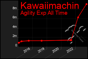 Total Graph of Kawaiimachin