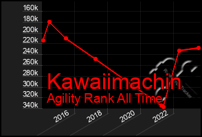 Total Graph of Kawaiimachin