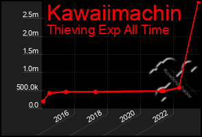 Total Graph of Kawaiimachin