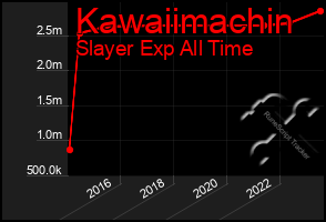 Total Graph of Kawaiimachin