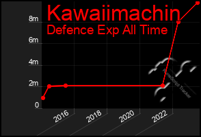 Total Graph of Kawaiimachin