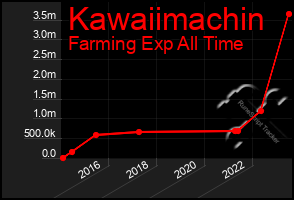 Total Graph of Kawaiimachin