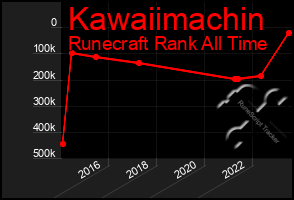 Total Graph of Kawaiimachin