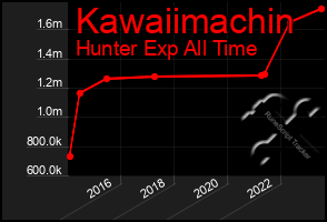 Total Graph of Kawaiimachin