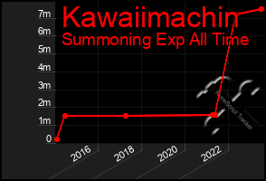 Total Graph of Kawaiimachin