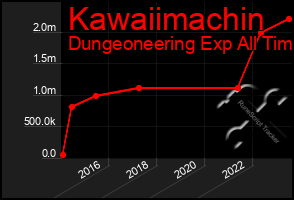 Total Graph of Kawaiimachin