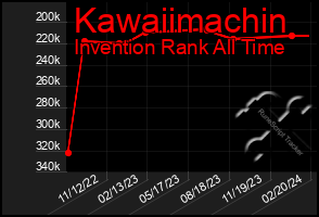 Total Graph of Kawaiimachin