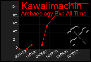 Total Graph of Kawaiimachin