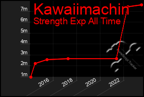 Total Graph of Kawaiimachin