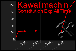 Total Graph of Kawaiimachin