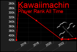 Total Graph of Kawaiimachin