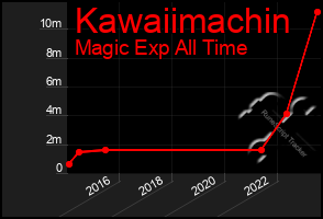 Total Graph of Kawaiimachin