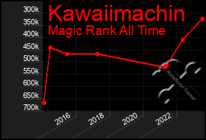 Total Graph of Kawaiimachin