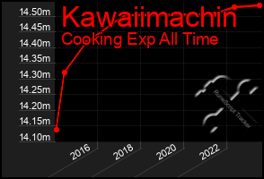 Total Graph of Kawaiimachin