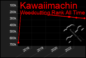 Total Graph of Kawaiimachin