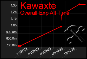 Total Graph of Kawaxte