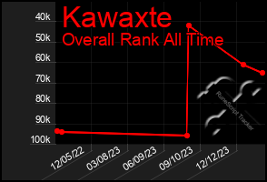 Total Graph of Kawaxte