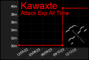 Total Graph of Kawaxte