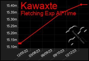 Total Graph of Kawaxte