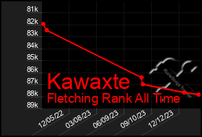 Total Graph of Kawaxte