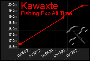 Total Graph of Kawaxte