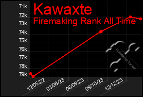 Total Graph of Kawaxte