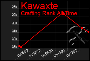 Total Graph of Kawaxte