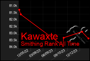 Total Graph of Kawaxte