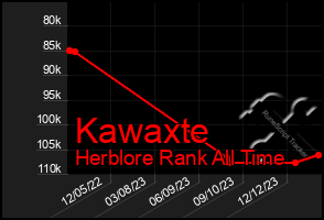 Total Graph of Kawaxte