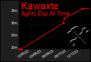 Total Graph of Kawaxte