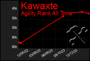 Total Graph of Kawaxte