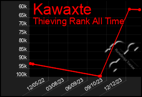 Total Graph of Kawaxte