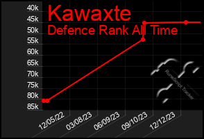 Total Graph of Kawaxte