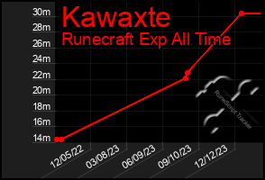 Total Graph of Kawaxte