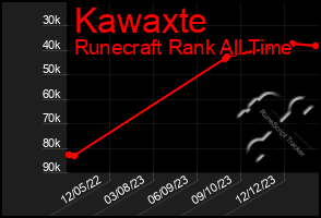 Total Graph of Kawaxte