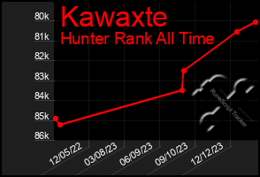 Total Graph of Kawaxte