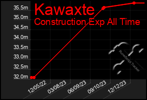 Total Graph of Kawaxte