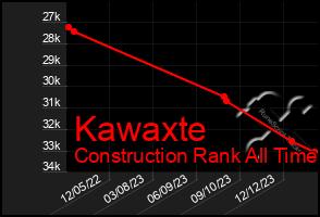 Total Graph of Kawaxte