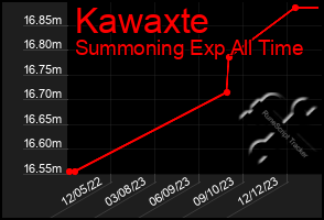 Total Graph of Kawaxte